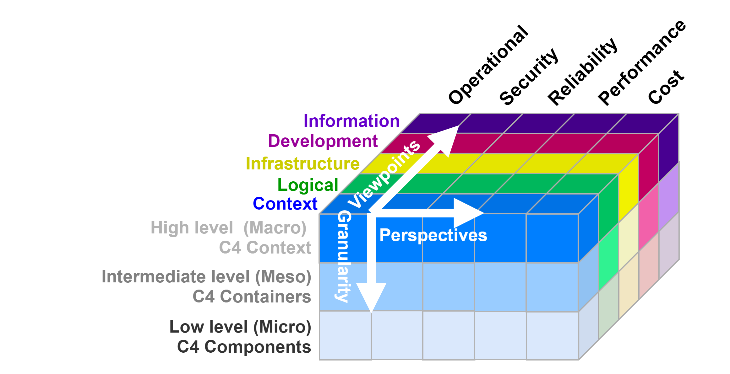 rubik cube like representation of the architecture description 3 axes